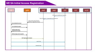 NR SA Initial Access Registration
UE gNB AMF SMF UPF AUSFPCF
5GC
PFCP Session Modification Response
Nsmf_PDUSession_UpdateSMContext Response
Initial Context Setup Request
NAS-PDU : Registration Accept
SecurityModeCommand
SecurityModeComplete
RRCReconfiguration
[Registration Accept]
RRCReconfigurationComplete]
NAS Registration Complete
Uplink Data
Downlink Data
 
