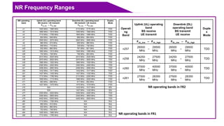 NR Frequency Ranges
NR operating
band
Uplink (UL) operating band
BS receive / UE transmit
FUL_low – FUL_high
Downlink (DL) operating band
BS transmit / UE receive
FDL_low – FDL_high
Duplex
Mode
n1 1920 MHz – 1980 MHz 2110 MHz – 2170 MHz FDD
n2 1850 MHz – 1910 MHz 1930 MHz – 1990 MHz FDD
n3 1710 MHz – 1785 MHz 1805 MHz – 1880 MHz FDD
n5 824 MHz – 849 MHz 869 MHz – 894 MHz FDD
n7 2500 MHz – 2570 MHz 2620 MHz – 2690 MHz FDD
n8 880 MHz – 915 MHz 925 MHz – 960 MHz FDD
n12 699 MHz – 716 MHz 729 MHz – 746 MHz FDD
n20 832 MHz – 862 MHz 791 MHz – 821 MHz FDD
n25 1850 MHz – 1915 MHz 1930 MHz – 1995 MHz FDD
n28 703 MHz – 748 MHz 758 MHz – 803 MHz FDD
n34 2010 MHz – 2025 MHz 2010 MHz – 2025 MHz TDD
n38 2570 MHz – 2620 MHz 2570 MHz – 2620 MHz TDD
n39 1880 MHz – 1920 MHz 1880 MHz – 1920 MHz TDD
n40 2300 MHz – 2400 MHz 2300 MHz – 2400 MHz TDD
n41 2496 MHz – 2690 MHz 2496 MHz – 2690 MHz TDD
n50 1432 MHz – 1517 MHz 1432 MHz – 1517 MHz TDD1
n51 1427 MHz – 1432 MHz 1427 MHz – 1432 MHz TDD
n66 1710 MHz – 1780 MHz 2110 MHz – 2200 MHz FDD
n70 1695 MHz – 1710 MHz 1995 MHz – 2020 MHz FDD
n71 663 MHz – 698 MHz 617 MHz – 652 MHz FDD
n74 1427 MHz – 1470 MHz 1475 MHz – 1518 MHz FDD
n75 N/A 1432 MHz – 1517 MHz SDL
n76 N/A 1427 MHz – 1432 MHz SDL
n77 3300 MHz – 4200 MHz 3300 MHz – 4200 MHz TDD
n78 3300 MHz – 3800 MHz 3300 MHz – 3800 MHz TDD
n79 4400 MHz – 5000 MHz 4400 MHz – 5000 MHz TDD
n80 1710 MHz – 1785 MHz N/A SUL
n81 880 MHz – 915 MHz N/A SUL
n82 832 MHz – 862 MHz N/A SUL
n83 703 MHz – 748 MHz N/A SUL
n84 1920 MHz – 1980 MHz N/A SUL
n86 1710 MHz – 1780 MHz N/A SUL
Operati
ng
Band
Uplink (UL) operating
band
BS receive
UE transmit
Downlink (DL)
operating band
BS transmit
UE receive
Duple
x
Mode
FUL_low – FUL_high FDL_low – FDL_high
n257
26500
MHz
–
29500
MHz
26500
MHz
–
29500
MHz
TDD
n258
24250
MHz
–
27500
MHz
24250
MHz
–
27500
MHz
TDD
n260
37000
MHz
–
40000
MHz
37000
MHz
–
40000
MHz
TDD
n261
27500
MHz
–
28350
MHz
27500
MHz
–
28350
MHz
TDD
NR operating bands in FR2
NR operating bands in FR1
 