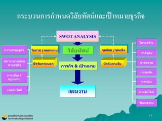 43 
จุดอ่อน /จุดแข็ง 
กระบวนการกาหนดวิสัยทัศน์และเป้าหมายธุรกิจ 
ภารกิจ & เป้าหมาย 
วิสัยทัศน์ 
SWOT ANALYSIS 
โอกาส /ผลกระทบ 
ปัจจัยภายนอก 
การเมือง/ กฎหมาย 
ปัจจัยภายใน 
การเงิน 
การผลิต 
กาลังคน 
การตลาด 
โครงสร้าง 
วัฒนธรรม 
แผนงาน 
สภาวะแวดล้อม ทางธุรกิจ 
ภาวะเศรษฐกิจ 
เทคโนโลยี 
เทคโนโลยี  