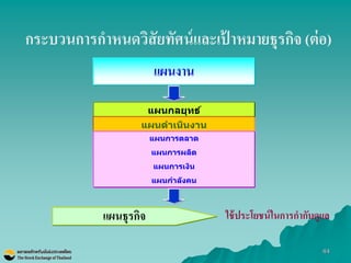 44 
กระบวนการกาหนดวิสัยทัศน์และเป้าหมายธุรกิจ (ต่อ) 
แผนกลยุทธ์ 
แผนดาเนินงาน 
แผนการตลาด แผนการผลิต แผนการเงิน แผนกาลังคน 
แผนงาน 
แผนธุรกิจ 
ใช้ประโยชน์ในการกากับดูแล  