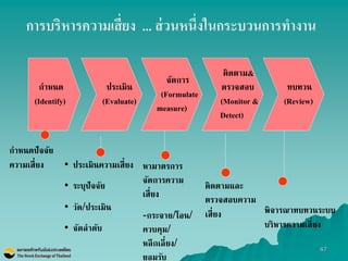 47 
การบริหารความเสี่ยง ... ส่วนหนึ่งในกระบวนการทางาน 
กาหนด 
(Identify) 
จัดการ (Formulate measure) 
ประเมิน (Evaluate) 
ติดตาม& ตรวจสอบ (Monitor & Detect) 
ทบทวน (Review) 
กาหนดปัจจัย ความเสี่ยง 
•ประเมินความเสี่ยง 
•ระบุปัจจัย 
•วัด/ประเมิน 
•จัดลาดับ 
หามาตรการ จัดการความ เสี่ยง 
-กระจาย/โอน/ ควบคุม/ หลีกเลี่ยง/ ยอมรับ 
ติดตามและ ตรวจสอบความ เสี่ยง 
พิจารณาทบทวนระบบ บริหารความเสี่ยง  
