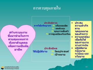 49 
การควบคุมภายใน 
ประสิทธิภาพ 
การใช้ทรัพยากร  เพิ่มผลผลิต 
 ลดต้นทุน 
 คุณภาพสินค้า 
 การดูแลป้องกันทรัพย์สิน 
ประสิทธิผล วิธีปฏิบัติงาน  วัตถุประสงค์  เป้าหมาย 
สร้างระบบงาน ขึ้นมาช่วยในการ ควบคุมแทนการ พึ่งพาตัวบุคคล เพื่อความเป็นมือ อาชีพ 
•ประสบ ความสาเร็จ ตาม จุดมุ่งหมาย ของกิจการ 
•ความถูกต้อง เชื่อถือได้ ของรายงาน ทางการเงิน 
•ปฏิบัติตาม กฎหมาย ระเบียบ และ นโยบาย  