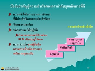 56 
ปัจจัยสาคัญสู่ความสาเร็จของการกากับดูแลกิจการที่ดี 
ความเข้าใจในกระบวนการจัดการ ที่มีประสิทธิภาพและประสิทธิผล 
วัฒนธรรมองค์กร 
หลักการและวิธีปฏิบัติ 
เริ่มจากสามารถทาได้ง่ายก่อน => ปรับปรุง/พัฒนา 
ความร่วมมือจากผู้ถือหุ้น กรรมการ ฝ่ายจัดการ และ พนักงานทุกระดับ 
กฎหมาย 
ข้อพึงปฏิบัติ 
จรรยาบรรณ 
+กฎทางใจ 
ความสาเร็จอย่างยั่งยืน  