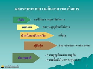 6 
ผลกระทบจากความล้มเหลวของกิจการ 
บริษัท 
รายได้ลด/ขาดทุน/เลิกกิจการ 
พนักงาน 
ตกงาน/สูญเสียสวัสดิการ 
เจ้าหนี้/สถาบันการเงิน 
หนี้สูญ 
ผู้ถือหุ้น 
Shareholders’wealth ลดลง 
- ความสูญเสียทางเศรษฐกิจ - ความเชื่อมั่นในการลงทุนลดลง 
ประเทศชาติ  