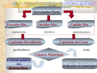 Governador-Geral   Ouvidor-Mor Capitão-Mor Capitanias Hereditárias Capitanias da Coroa Câmaras Municipais Controle político  dos Homens-Bons   Juízes Ordinários (indicados no município) Provedor-Mor IMPOSTOS JUSTIÇA SEGURANÇA particulares reais 