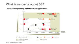 What is so special about 5G?
Source: GSMA Intelligence © 2014
5G enables upcoming and innovative applications.
 