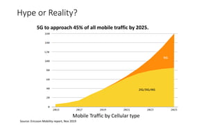 Hype or Reality?
Source: Ericsson Mobility report, Nov 2019
Mobile Traffic by Cellular type
5G to approach 45% of all mobile traffic by 2025.
 
