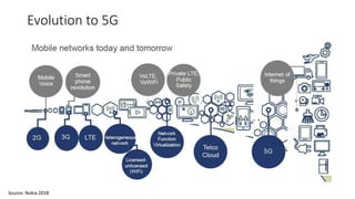 Evolution to 5G
Source: Nokia 2018
 