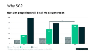 Why 5G?
Next 1Bn people born will be all Mobile generation
 