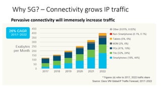 Why 5G? – Connectivity grows IP traffic
Pervasive connectivity will immensely increase traffic
 