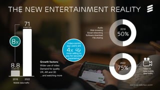 5G Platform update | © Ericsson AB 2017 | 2017-08-29
Source: Ericsson Mobility Report, June 2017
50%
Video of
total mobile
data traffic
2016
75%
2022
Audio
Web browsing
Social networking
Software download
File sharing
71EXABYTES
2016 2022
8.8EXABYTES
8X
the new entertainment reality
Growth factors:
Wider use of video
Demand for quality
VR, AR and 3D
…and watching more
Video-centric
app users are
more willing to
pay for secured
experience
Mobile data traffic
4X
 