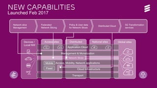 5G Platform update | © Ericsson AB 2017 | 2017-08-29
new capabilities
Launched Feb 2017
National sitesDistributed
sites
Access sitesDevices /
Local NW
Global sites
Network slice
Management
Federated
Network Slicing
Policy & User data
for Network Slices
Distributed Cloud
Network Slices
Application Cloud
Transport
Cloud Infrastructure
Management & Monetization
Access, Mobility, Network applicationsMobile
Fixed
5G Transformation
services
 