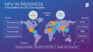 5G Platform update | © Ericsson AB 2017 | 2017-08-29
36
9
35
10
8 24
5
VoLTE
Services:
Wi-Fi calling
MBB
Enterprise
IoT
New Business
Drivers:
Modernization
Transformation
Capacity Build-out
Ericsson Full-Stack Service On 3PP NFV-I Single VNF Component
Variants:
25Deployments
LIVE
100+Commercial
Customers
NFV in progress
A foundation for 5G Core System
Ericsson
NFV
1
 
