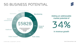 5G Platform update | © Ericsson AB 2017 | 2017-08-29
5G Business potential
Source: Ericsson and Arthur D. Little
Energy &
Utilities
Manufacturing
Public Safety
Financial Services
Healthcare
Automotive
Media &
entertainment
Public Transport
17%
8%
11%
13%13%
5%
19%
13%
$582B
OPERATOR ADDRESSABLE
5G DIGITALIZATION
REVENUES
IN 2026
Adding an addressable
market potential of
34%in revenue growth
 