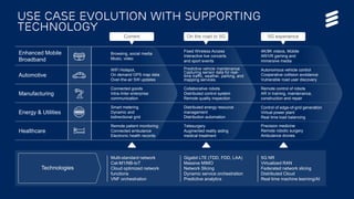 5G Platform update | © Ericsson AB 2017 | 2017-08-29
Use case evolution with supporting
technology
Manufacturing
Healthcare
Energy & Utilities
Enhanced Mobile
Broadband
Automotive
Technologies
Multi-standard network
Cat-M1/NB-IoT
Cloud optimized network
functions
VNF orchestration
Gigabit LTE (TDD, FDD, LAA)
Massive MIMO
Network Slicing
Dynamic service orchestration
Predictive analytics
5G NR
Virtualized RAN
Federated network slicing
Distributed Cloud
Real time machine learning/AI
On the road to 5G 5G experienceCurrent
Fixed Wireless Access
Interactive live concerts
and sport events
Predictive vehicle maintenance
Capturing sensor data for real-
time traffic, weather, parking, and
mapping services.
Collaborative robots
Distributed control system
Remote quality inspection
Telesurgery
Augmented reality aiding
medical treatment
Distributed energy resource
management
Distribution automation
4K/8K videos, Mobile
AR/VR gaming and
immersive media
Autonomous vehicle control
Cooperative collision avoidance
Vulnerable road user discovery
Remote control of robots
AR in training, maintenance,
construction and repair
Precision medicine
Remote robotic surgery
Ambulance drones
Control of edge-of-grid generation
Virtual power plant
Real time load balancing
WiFi Hotspot,
On demand GPS map data
Over-the-air SW updates
Browsing, social media
Music, video
Connected goods
Intra-/inter enterprise
communication
Smart metering
Dynamic and
bidirectional grid
Remote patient monitoring
Connected ambulance
Electronic health records
 