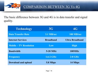 Page  16
LOGO COMPARISON BETWEEN 3G Vs 4G
Technology 3G 4G
Data Transfer Rate 3.1 MB/sec 100 MB/sec
Internet Services Broadband Ultra Broadband
Mobile - TV Resolution Low High
Bandwidth 5-20 MHz 100MHz
Frequency 1.6-2 GHz 2-8 GHz
Download and upload 5.8 Mbps 14 Mbps
The basic difference between 3G and 4G is in data transfer and signal
quality.
 
