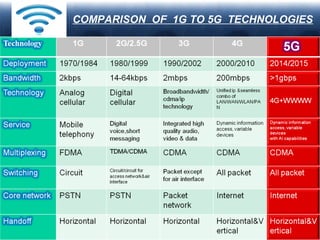 Page  28
LOGO COMPARISON OF 1G TO 5G TECHNOLOGIES
 