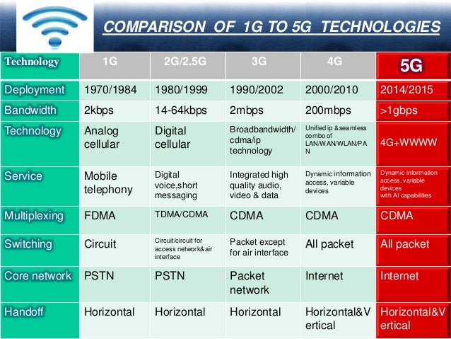 What is the difference between 2g, 3g, 4g, mobile networks?