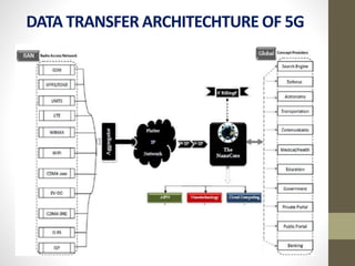 DATA TRANSFER ARCHITECHTURE OF 5G
 