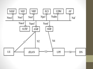 UE (R)AN UPF
AF
AMF SMF
PCF UDM
DNN6
NRFNEF
N3
N2 N4
AUSF
Nausf Namf Nsmf
NpcfNnrfNnef Nudm Naf
NSSF
Nnssf
 