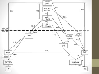 UE
N26
S8-U
S8-C
S6a
S11
N1
N4
N7
U
N2
S1-U
S1-MME
HSS +
UDM
N9
N3
HPLMN
VPLMN
N24
N16
N8
UE
SGW
E-UTRAN
N10
N11
N4
v-PCF
N15
AMF
N10
MME
NG-RAN
RAN
h-PCF +
h-PCRF
SMF +
PGW-C
UPF +
PGW-U
UPF
v-SMF
 