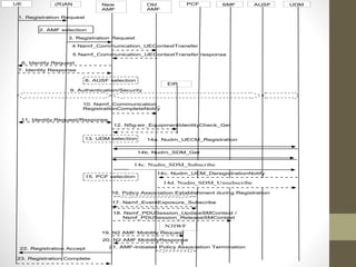 New
AMF
AUSFSMF(R)ANUE
4 Namf_Communication_UEContextTransfer
1. Registration Request
PCF
2. AMF selection
3. Registration Request
Old
AMF
6. Identity Request
7. Identity Response
8. AUSF selection
9. Authentication/Security
11. Identity Request/Response
EIR
12. N5g-eir_EquipmentIdentityCheck_Get
13. UDM selection
15. PCF selection
16. Policy Association Establishment during Registration
22. Registration Accept
23. Registration Complete
UDM
18. Nsmf_PDUSession_UpdateSMContext /
Nsmf_PDUSession_ReleaseSMContext
10. Namf_Communication_
RegistrationCompleteNotify
5 Namf_Communication_UEContextTransfer response
N3IWF
19. N2 AMF Mobility Request
20. N2 AMF MobilityResponse
14c. Nudm_UCM_DeregistrationNotify
14a. Nudm_UECM_Registration
14b. Nudm_SDM_Get
14c. Nudm_SDM_Subscribe
14d. Nudm_SDM_Unsubscribe
17. Namf_EventExposure_Subscribe
21. AMF-Initiated Policy Association Termination
 