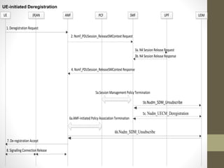 UE-initiated Deregistration
UE (R)AN AMF SMF UPFPCF
2. Nsmf_PDUSession_ReleaseSMContext Request
1. Deregistration Request
4. Nsmf_PDUSession_ReleaseSMContext Response
3a. N4 Session Release Request
3b. N4 Session Release Response
7. De-registration Accept
8. Signalling Connection Release
5a.Session Management Policy Termination
6a.AMF-initiated Policy Association Termination
UDM
5b.Nudm_SDM_Unsubscribe
6b.Nudm_SDM_Unsubscribe
5c. Nudm_UECM_Deregistration
 