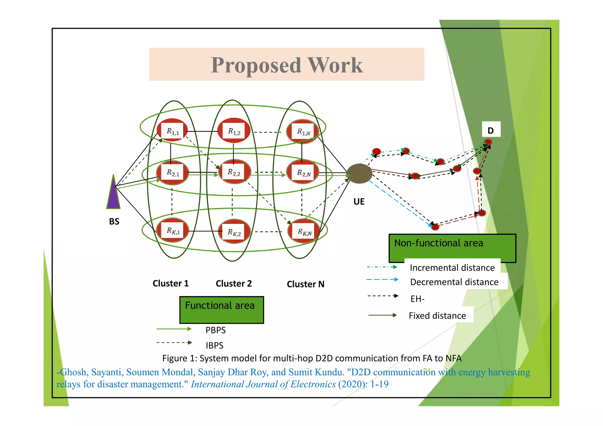 Proposed Work
Proposed Work
PBPS
IBPS
Cluster 1 Cluster 2
Non-functional area
Functional area
Incremental distance
Decremental distance
EH-
link
Fixed distance
D
Cluster N
BS
UE
Figure 1: System model for multi-hop D2D communication from FA to NFA
-Ghosh, Sayanti, Soumen Mondal, Sanjay Dhar Roy, and Sumit Kundu. "D2D communication with energy harvesting
relays for disaster management." International Journal of Electronics (2020): 1-19
21
 