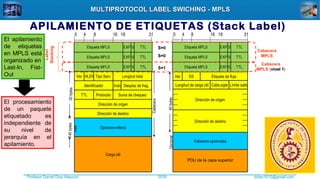 Profesor Daniel Díaz Ataucuri ddiaz1610@gmail.com2018
MULTIPROTOCOL LABEL SWICHING - MPLSMULTIPROTOCOL LABEL SWICHING - MPLS
Opciones-relleno
Ver HLEN Tipo Serv. Longitud total
Identificador Desplaz de frag.Indic
TTL Protocolo Suma de chequeo
Dirección de origen
Dirección de destino
Carga útil
0 4 8 16 19 31
40bytes
max
20bytes
DS Etiqueta de flujo
Dirección de origen
40bytes
Ver
Longitud de carga útil Límite saltoCabe.sigte
Dirección de destino
PDU de la capa superior
Cabecera opcionales
Dirección de origen
Opcional
0 4 8 16 19 31
Cabecera
Cabecera
MPLS (nivel 1nivel 1)
Cabecera
MPLS
Label
Stacking
APILAMIENTO DE ETIQUETAS (Stack Label)
El apilamiento
de etiquetas
en MPLS está
organizado en
Last-In, Fist-
Out
El procesamiento
de un paquete
etiquetado es
independiente de
su nivel de
jerarquía en el
apilamiento.
 