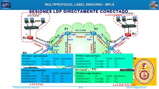 Profesor Daniel Díaz Ataucuri ddiaz1610@gmail.com2018
MULTIPROTOCOL LABEL SWICHING - MPLSMULTIPROTOCOL LABEL SWICHING - MPLS
P1
PE2
211.1.1.0/24
.1
.1
.1
....
.... ....
.1
....
Rb
Rc
LAN UNI LAN UNMSM
LAN UPAO LAN INICTEL-UNI
P3
212.2.2.0/24
213.3.3.0/24
214.4.4.0/24
Rd
Ra
.1
PE1
P2 P4
70.7.7.4/30
70.7.7.24/30
70.7.7.0/30
70.7.7.8/30
70.7.7.12/30
70.7.7.16/30
70.7.7.20/30
70.7.7.28/30
.1
.2
.5 .6
.25 .26
.17
.18
.21
.22
.13
.14
.29
.30
.9
.10
C
osto
1
C
osto
4
C
osto
4
C
osto
1
Costo2
Costo 1
Costo 8
Costo3
80.8.8.0/30
80.8.8.4/30
80.8.8.8/30
80.8.8.12/30
.1
.2
.5
.6
.9
.10
.13
.14
Costo 1
Costo 1
Costo
1
Costo 1
Fa0/1
Fa1/1
Fa0/0
Fa1/0
Fa0/0 Fa0/1
Fa1/0
Fa1/1
Fa1/0 Fa0/0
Fa0/1
Fa0/0
Fa0/1
Fa1/0
Fa1/0
Fa1/1
Fa0/1
Fa0/1
Fa0/0
Fa1/0
Fa0/1
Fa0/1
PE1#show mpls interfaces
Interface IP Tunnel Operational
FastEthernet0/1 Yes (ldp) No Yes
FastEthernet1/1 Yes (ldp) No Yes
P1#show mpls interfaces
Interface IP Tunnel Operational
FastEthernet0/0 Yes (ldp) No Yes
FastEthernet0/1 Yes (ldp) No Yes
FastEthernet1/0 Yes (ldp) No Yes
P3#show mpls interfaces
Interface IP Tunnel Operational
FastEthernet0/1 Yes (ldp) No Yes
FastEthernet1/0 Yes (ldp) No Yes
FastEthernet1/1 Yes (ldp) No Yes
PE2#show mpls interfaces
Interface IP Tunnel Operational
FastEthernet0/1 Yes (ldp) No Yes
FastEthernet1/1 Yes (ldp) No Yes
SESIONES LDP DIRECTAMENTE CONECTADO
 