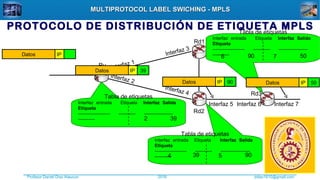 Profesor Daniel Díaz Ataucuri ddiaz1610@gmail.com2018
MULTIPROTOCOL LABEL SWICHING - MPLSMULTIPROTOCOL LABEL SWICHING - MPLS
PROTOCOLO DE DISTRIBUCIÓN DE ETIQUETA MPLS
Ru
Rd2
Interfaz 1
Rd1
Interfaz 2
Interfaz 4
Interfaz 3
Rd3
Interfaz 5 Interfaz 7Interfaz 6
Tabla de etiquetas
Interfaz entrada Etiqueta Interfaz Salida
Etiqueta
--------------------- ----------- -------------------
-----------
Tabla de etiquetas
Interfaz entrada Etiqueta Interfaz Salida
Etiqueta
--------------------- ----------- -------------------
-----------
Tabla de etiquetas
Interfaz entrada Etiqueta Interfaz Salida
Etiqueta
--------------------- ----------- -------------------
-----------
2 39
4 39 5 90
6 90 7 50IPDatos
IPDatos 39 IPDatos 90
IPDatos 39
IPDatos 90 IPDatos 50
 