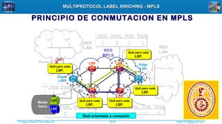 Profesor Daniel Díaz Ataucuri ddiaz1610@gmail.com2018
MULTIPROTOCOL LABEL SWICHING - MPLSMULTIPROTOCOL LABEL SWICHING - MPLS
PRINCIPIO DE CONMUTACION EN MPLS
RED
MPLS
RED
LAN RED
LAN
Router IP
Edge
LSR
Edge
LSR
LSR LSR
LSR LSR
1
2
1
2
3
1
2
3
4
1
2
3
4 1
2 3
1
2
3
FEC Interfaz Etiqueta
de salida de salida
a 2 70
b 2 23
Interfaz Etiqueta Interfaz Etiqueta
de entrada de entrada de salida de salida
1 70 3 34
1 23 4 80
Interfaz Etiqueta Interfaz Etiqueta
de entrada de entrada de salida de salida
1 80 2 71
Interfaz Etiqueta Interfaz Etiqueta
de entrada de entrada de salida de salida
2 34 4 17
3 71 4 77
QoS para cada
LSP.
QoS para cada
LSP.
QoS para cada
LSP.
QoS para cada
LSP.
QoS para cada
LSP.
Red orientada a conexión
Medio
físico
LSP
LSP
 