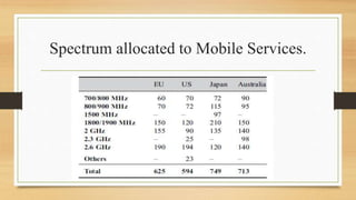 Spectrum allocated to Mobile Services.
 