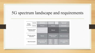 5G spectrum landscape and requirements
 