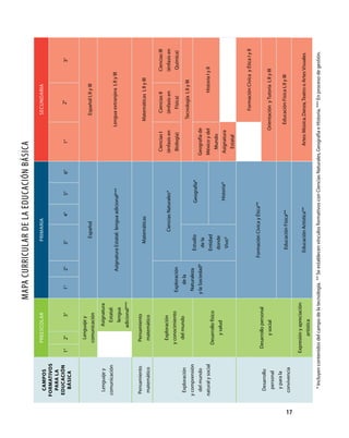 MaPa curricular de la educación básica
       Campos                Preescolar                                             Primaria                                                     secundaria
     formativos
       para la
     eduCaCión                                                                                                                                         2°
                        1°     2°              3°        1°           2°          3°             4°        5°        6°        1°                                               3°
       básiCa

                               lenguaje y
                             comunicación                                              español                                                   español i, ii y iii

       lenguaje y                       asignatura
     comunicación                         estatal:
                                                                      asignatura estatal: lengua adicional***                             lengua extranjera i, ii y iii
                                          lengua
                                       adicional***

     Pensamiento              Pensamiento
                                                                                   matemáticas                                               matemáticas i, ii y iii
      matemático               matemático

                                                                                                                           ciencias i             ciencias ii              ciencias iii
                               exploración                                               ciencias naturales*               (énfasis en            (énfasis en              (énfasis en
                             y conocimiento            exploración                                                         Biología)                Física)                Química)
      exploración              del mundo                      de la
                                                                                                                                              Tecnología i, ii y iii
     y comprensión                                      naturaleza             estudio                Geografía*
       del mundo                                       y la sociedad*            de la                                    Geografía de
     natural y social                                                          entidad                                    méxico y del                        Historia i y ii
                             desarrollo físico
                                                                                donde                                       mundo
                                    y salud
                                                                                                         Historia*        asignatura
                                                                                Vivo*
                                                                                                                             estatal


                                                                                                                                                   Formación cívica y Ética i y ii
                                                                            Formación cívica y Ética**
       desarrollo         desarrollo personal
                                    y social                                                                                             orientación y Tutoría i, ii y iii
        personal
        y para la
                                                                                educación Física**                                          educación Física i, ii y iii
      convivencia




17
                        expresión y apreciación
                                                                              educación artística**                           artes: música, danza, Teatro o artes Visuales
                                 artística

        * incluyen contenidos del campo de la tecnología. ** se establecen vínculos formativos con ciencias naturales, Geografía e Historia. *** en proceso de gestión.
 