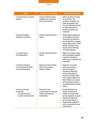 HISTORIA



                 TemAS                      APReNDIZAJeS eSPeRADOS                SUGeReNCIAS DIDÁCTICAS

•	 las luchas internas y los primeros   •	 Compara las diferentes formas      •	 solicite a los alumnos investigar
   gobiernos.                              de gobierno que se proponían          las características de la
                                           para la nación mexicana.              monarquía y la república y los
                                                                                 grupos que apoyaban a cada
                                                                                 una. Con la información elaboren
                                                                                 un cuadro comparativo que
                                                                                 presentaran al grupo con sus
                                                                                 conclusiones.
•	 propuestas de gobierno:              •	 Describe la situación económica    •	 Divida al grupo en equipos para
   federalistas y centralistas.            del país.                             que lean algunos textos de las
                                                                                 características de centralistas y
                                                                                 otros de federalistas, y expongan
                                                                                 al grupo ambas posturas. al final
                                                                                 obtenga conclusiones con sus
                                                                                 alumnos sobre las diferencias
                                                                                 entre ambas propuestas.
•	 la economía después                  •	 Describe la situación económica    •	 Elabore con sus alumnos mapas
   de la independencia.                    del país.                             sobre las principales actividades
                                                                                 económicas y describan los
                                                                                 problemas que se afrontaron para
                                                                                 su desarrollo.
•	 los intereses extranjeros            •	 Explica los intereses de Estados   •	 proporcione a los alumnos
   y el reconocimiento de méxico           Unidos, Francia, España e             fuentes que muestren los
   como país independiente.                Inglaterra en méxico.                 intereses extranjeros y
                                                                                 seleccionen la información
                                                                                 que les permita explicar las
                                                                                 intenciones de Estados Unidos,
                                                                                 Francia, España e Inglaterra con
                                                                                 méxico. Elaboren una caricatura
                                                                                 que los represente y organicen
                                                                                 una exhibición donde las puedan
                                                                                 explicar.
•	 Un vecino con intereses              •	 Reconoce las causas                •	 presente información a sus
   de expansión.                           y consecuencias de la separación      alumnos de crónicas de los
    – la separación de Texas               de Texas y de la guerra con           conflictos con Estados Unidos
    – la guerra con Estados Unidos         Estados Unidos.                       para que organizados en equipos
                                                                                 seleccionen la información
                                                                                 que les permita elaborar un
                                                                                 diagrama donde expliquen las
                                                                                 causas y consecuencias de estos
                                                                                 acontecimientos.




                                                                                                                     207
 