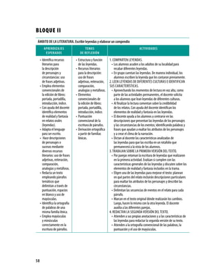 BLOQUE II
 ÁMBITo De la lITeRaTURa. escribir leyendas y elaborar un compendio
        apReNDIZaJes                      TeMas                                           aCTIVIDaDes
         espeRaDos                     De ReFleXIÓN
     •	 Identifica recursos         •	 Estructura y función    1. COMPARTEN LEyENDAS.
        literarios para                de las leyendas.          •	 Los alumnos acuden a los adultos de su localidad para
        la descripción              •	 Recursos literarios          recabar diferentes leyendas.
        de personajes y                para la descripción:      •	 En grupo cuentan las leyendas. De manera individual, los
        circunstancias: uso            uso de frases                alumnos escriben la leyenda que les contaron previamente.
        de frases adjetivas.           adjetivas, reiteración, 2. LEEN LEyENDAS DE DIFERENTES CULTURAS E IDENTIFICAN
     •	 Emplea elementos               comparación,            SUS CARACTERíSTICAS.
        convencionales de              analogías y metáforas.    •	 Aprovechando los momentos de lectura en voz alta, como
        la edición de libros:       •	 Elementos                    parte de las actividades permanentes, el docente solicita
        portada, portadilla,           convencionales de            a los alumnos que lean leyendas de diferentes culturas.
        introducción, índice.          la edición de libros:     •	 Al finalizar la lectura comentan sobre la credibilidad
     •	 Con ayuda del docente          portada, portadilla,         de los relatos. Con ayuda del docente identifican los
        identifica elementos           introducción, índice.        elementos de realidad y fantasía en las leyendas.
        de realidad y fantasía      •	 Puntuación                •	 El docente ayuda a los alumnos a centrarse en las
        en relatos orales              convencional de la           descripciones que presentan las leyendas de los personajes
        (leyendas).                    escritura de párrafos.       y las circunstancias de los eventos; identificando palabras y
     •	 Adapta el lenguaje          •	 Derivación ortográfica       frases que ayudan a exaltar los atributos de los personajes
        para ser escrito.              a partir de familias         y a crear el clima de la narración.
     •	 Hace descripciones             léxicas.                  •	 Dictan al docente las características analizadas de
        de personajes o                                             las leyendas para que las escriba en un rotafolio que
        sucesos mediante                                            permanecerá a la vista de los alumnos.
        diversos recursos                                      3. TRABAJAN SOBRE LA PRIMERA VERSIÓN DEL TExTO.
        literarios: uso de frases                                •	 Por parejas retoman la escritura de leyendas que realizaron
        adjetivas, reiteración,                                     en la primera actividad. Evalúan si cumplen con las
        comparación,                                                características generales de las leyendas y discuten sobre los
        analogías y metáforas.                                      elementos de realidad y fantasía incluidos en la trama.
     •	 Redacta un texto                                         •	 Eligen una de las leyendas para mejorar el texto: planean
        empleando párrafos                                          en qué partes del relato incluirán descripciones particulares
        temáticos que                                               para exaltar los atributos de los personajes y describir las
        delimitan a través de                                       circunstancias.
        puntuación, espacios                                     •	 Delimitan las secuencias de eventos en el relato para cada
        en blanco y uso de                                          párrafo.
        mayúsculas.                                              •	 Marcan en el texto original dónde realizarán los cambios.
     •	 Identifica la ortografía                                    Luego, hacen lo mismo con la otra leyenda. El docente
        de palabras de una                                          auxilia a las diferentes parejas.
        misma familia léxica.                                  4. REDACTAN LA SEGUNDA VERSIÓN DEL TExTO.
     •	 Emplea mayúsculas                                        •	 Atienden a sus propias anotaciones y a las características de
        y minúsculas                                                las leyendas para redactar la segunda versión de su texto.
        correctamente en la                                      •	 Atienden a la ortografía convencional de las palabras, la
        escritura de párrafos.                                      puntuación y el uso de mayúsculas.




58
 