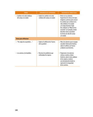 208
temas APRENDIZAJES ESPERADOS SUGERENCIAS DIDÁCTICAS
Cambios en la vida cotidiana•	
del campo y la ciudad.
Explica los cambios en la vida•	
cotidiana del campo y la ciudad.
Revise con sus alumnos•	
fragmentos de crónicas de viajes,
imágenes y pinturas para conocer
los cambios que se dieron en la
vida cotidiana en la ciudad
y el campo durante el siglo
XIX y elaboren un“Álbum de los
recuerdos”con ejemplos, donde
describan cómo se percibían
las formas de vida del campo
y la ciudad.
Temas para reflexionar
“Por culpa de un pastelero…”•	 Explica el conflicto de la“Guerra•	
de los pasteles”.
Pida a los alumnos que en equipo•	
consulten información histórica
sobre el conflicto con Francia
y elaboren una historieta.
Los caminos y los bandidos.•	 Reconoce los problemas que•	
enfrentaban los viajeros.
Proporcione a los alumnos•	
crónicas, novelas y relatos
históricos sobre la vida cotidiana
de los viajeros y realicen
una dramatización donde se
represente la inseguridad
de los caminos.
 