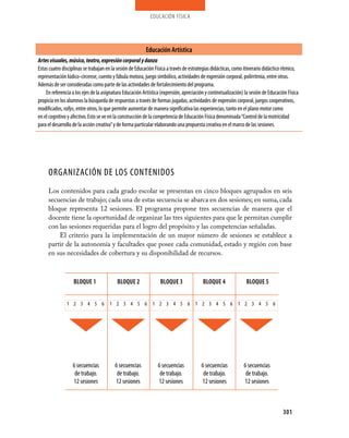 educación física
301
Educación Artística
Artesvisuales,música,teatro,expresióncorporalydanza
Estas cuatro disciplinas se trabajan en la sesión de Educación Física a través de estrategias didácticas, como itinerario didáctico rítmico,
representación lúdico-circense, cuento y fábula motora, juego simbólico, actividades de expresión corporal, polirritmia, entre otras.
Además de ser consideradas como parte de las actividades de fortalecimiento del programa.
En referencia a los ejes de la asignatura Educación Artística (expresión, apreciación y contextualización) la sesión de Educación Física
propicia en los alumnos la búsqueda de respuestas a través de formas jugadas, actividades de expresión corporal, juegos cooperativos,
modificados, rallys, entre otros, lo que permite aumentar de manera significativa las experiencias, tanto en el plano motor como
en el cognitivo y afectivo. Esto se ve en la construcción de la competencia de Educación Física denominada“Control de la motricidad
para el desarrollo de la acción creativa”y de forma particular elaborando una propuesta creativa en el marco de las sesiones.
6 secuencias
de trabajo.
12 sesiones
6 secuencias
de trabajo.
12 sesiones
6 secuencias
de trabajo.
12 sesiones
6 secuencias
de trabajo.
12 sesiones
6 secuencias
de trabajo.
12 sesiones
1 2 3 4 5 6 1 2 3 4 5 6 1 2 3 4 5 6 1 2 3 4 5 6 1 2 3 4 5 6
BLOQUE 2 BLOQUE 3 BLOQUE 4 BLOQUE 5BLOQUE 1
ORGANIZACIÓN DE LOS CONTENIDOS
Los contenidos para cada grado escolar se presentan en cinco bloques agrupados en seis
secuencias de trabajo; cada una de estas secuencia se abarca en dos sesiones; en suma, cada
bloque representa 12 sesiones. El programa propone tres secuencias de manera que el
docente tiene la oportunidad de organizar las tres siguientes para que le permitan cumplir
con las sesiones requeridas para el logro del propósito y las competencias señaladas.
El criterio para la implementación de un mayor número de sesiones se establece a
partir de la autonomía y facultades que posee cada comunidad, estado y región con base
en sus necesidades de cobertura y su disponibilidad de recursos.
 
