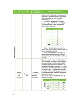 94
EJE TEMA SUBTEMA
CONOCIMIENTOS
Y HABILIDADES
ORIENTACIONES DIDÁCTICAS
Manejodelainformación ¿cuántos hijos tienen las familias de los integrantes del
grupo? Pedir a los alumnos que escriban en una lista el
número de hermanos que tienen; por ejemplo:
2, 2, 1, 5, 3, 2, 2, 7, 1, 1, 3, 4, 2, 4, 5, 4, 3, 3.
Con esos datos hacer una tabla de frecuencias
preguntando: ¿cuántas familias tienen un solo hijo?,
¿cuántas tienen 2 hijos?, etcétera. Obteniéndose la
siguiente tabla de frecuencias:
¿Cuál es el número de hijos más frecuente en las
familias de los alumnos del grupo? ¿Ocurrirá lo mismo en
general en las familias mexicanas?
Una vez que hayan trabajado con porcentaje, los
alumnos podrán considerar, además, las frecuencias
relativas, es decir, la relación entre la frecuencia absoluta
y el total.
Represen-
tación
de la
información
Diagramas-
tablas
1.12. Elaborar,
leer e interpretar
diagramas
rectangulares.
Algunas investigaciones tratan de establecer relaciones
entre dos variables. Por ejemplo, si se trata de investigar
si“tomar café influye en las enfermedades de la piel”
una investigación simple consistiría en preguntar a las
personas de una población:“¿toman café?”y“¿ha tenido
padecimientos de la piel?”Los datos obtenidos son parejas
de respuestas con“sí”y“no”que se pueden organizar en
una tabla de doble entrada. Por ejemplo, si se entrevista
a 10 personas haciéndoles las anteriores preguntas y se
obtienen las respuestas:
(sí, sí), (sí, no), (sí, sí), (no, sí), (no, no), (sí, sí), (sí, no),
(no, no), (sí, no), (sí, sí).
Hijos Número de familias
1 3
2 5
3 4
4 3
5 2
6 0
7 1
Total 18
Padecimiento de la piel
Tomancafé
Sí No Total
Sí 4 3 7
No 1 2 3
Total 5 5 10
 