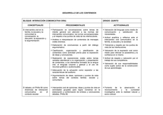 DESARROLLO DE LOS CONTENIDOS
BLOQUE: INTERACCIÓN COMUNICATIVA ORAL GRADO: QUINTO
CONCEPTUALES PROCEDIMENTALES ACTITUDINALES
El intercambio oral en la
familia, la escuela y la
comunidad la
conversación, la
discusión, la exposición y
la argumentación.
Participación en conversaciones sobre temas de
interés general con atención a las normas del
intercambio comunicativo, los turnos conversacionales
y el respeto a los puntos de vista de los interlocutores.
Análisis e interpretación de contenidos de mensajes
orales diversos.
Elaboración de conclusiones a partir del diálogo
argumentativo.
Clasificación, organización y planificación de
contenidos como actividad previa para la exposición
de ideas y conclusiones.
Realización de exposiciones orales sobre temas
variados atendiendo a la organización y presentación
de contenidos, a los elementos formales de la lengua
oral, al lenguaje corporal y gestual y al uso de
recursos gráficos o audiovisuales.
Adecuación de la actuación como expositor a las
características del auditorio.
Argumentación de ideas, opiniones y puntos de vista
sobre temas del contexto familiar, escolar y
comunitario.
Valoración del lenguaje como medio de
comunicación y satisfacción de
necesidades.
Actitud analítica y reflexiva ante el
intercambio oral comunicativo en la
familia, la escuela y la sociedad.
Tolerancia y respeto por los puntos de
vista de los interlocutores.
Valoración de la expresión oral como
medio para reforzar la autoestima y la
confianza en sí mismo.
Actitud de respeto y valoración por el
trabajo de sus compañeros.
Valoración de sus responsabilidades
como sujeto activo de la construcción
de sus aprendizajes.
El debate y el Phillis 66 como
dinámicas de interacción
comunicativa en el
contexto escolar.
Intercambio oral de opiniones, ideas y puntos de vista en
actividades grupales para lograr consenso en la
elaboración y conformación de síntesis y conclusiones:
debates, Phillis 66.
Fomento de la observación, el
reconocimiento y la curiosidad
investigativa ante la realidad natural y
socio cultural.
 