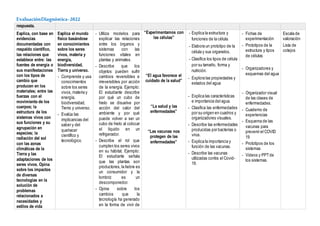EvaluaciónDiagnóstica-2022
respuesta.
Explica, con base en
evidencias
documentadas con
respaldo científico,
las relaciones que
establece entre: las
fuentes de energía o
sus manifestaciones
con los tipos de
cambio que
producen en los
materiales; entre las
fuerzas con el
movimiento de los
cuerpos; la
estructura de los
sistemas vivos con
sus funciones y su
agrupación en
especies; la
radiación del sol
con las zonas
climáticas de la
Tierra y las
adaptaciones de los
seres vivos. Opina
sobre los impactos
de diversas
tecnologías en la
solución de
problemas
relacionados a
necesidades y
estilos de vida
Explica el mundo
físico basándose
en conocimientos
sobre los seres
vivos, materia y
energía,
biodiversidad,
Tierra y universo.
- Comprende y usa
conocimientos
sobre los seres
vivos, materia y
energía,
biodiversidad,
Tierra y universo.
- Evalúa las
implicancias del
saber y del
quehacer
científico y
tecnológico.
- Utiliza modelos para
explicar las relaciones
entre los órganos y
sistemas con las
funciones vitales en
plantas y animales.
- Describe que los
objetos pueden sufrir
cambios reversibles e
irreversibles por acción
de la energía. Ejemplo:
El estudiante describe
por qué un cubo de
hielo se disuelve por
acción del calor del
ambiente y por qué
puede volver a ser un
cubo de hielo al colocar
el líquido en un
refrigerador.
- Describe el rol que
cumplen los seres vivos
en su hábitat. Ejemplo:
El estudiante señala
que las plantas son
productores, la liebre es
un consumidor y la
lombriz es un
descomponedor.
- Opina sobre los
cambios que la
tecnología ha generado
en la forma de vivir de
“Experimentamos con
las células”
“El agua favorece el
cuidado de la salud”
“La salud y las
enfermedades”
“Las vacunas nos
protegen de las
enfermedades”
- Explica la estructura y
funciones de la célula.
- Elabora un prototipo de la
célula y sus organelos.
- Clasifica los tipos de célula
por su tamaño, forma y
nutrición.
- Explora las propiedades y
estados del agua
- Explica las características
e importancia del agua.
- Clasifica las enfermedades
por su origen en cuadros y
organizadores visuales.
- Describe las enfermedades
producidas por bacterias o
virus.
- Explica la importancia y
función de las vacunas.
- Describe las vacunas
utilizadas contra el Covid-
19.
- Fichas de
experimentación
- Prototipos de la
estructura y tipos
de células
- Organizadores y
esquemas del agua
- Organizador visual
de las clases de
enfermedades.
- Cuaderno de
experiencias
- Esquema de las
vacunas para
prevenir el COVID
19
- Prototipos de los
sistemas
- Videos y PPTde
los sistemas.
Escala de
valoración
Lista de
cotejos
 