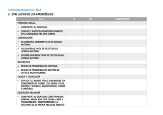 EvaluaciónDiagnóstica-2022
6. EVALUACIÓN DE LOS APRENDIZAJES:
Área SI NO COMENTARIOS
PERSONAL SOCIAL
 CONSTRUYE SU IDENTIDAD
 CONVIVE Y PARTICIPA DEMOCRÁTICAMENTE
EN LA BÚSQUEDA DEL BIEN COMÚN
COMUNICACIÓN
 SE COMUNICA ORALMENTE EN SU LENGUA
MATERNA.
 LEE DIVERSOS TIPOS DE TEXTO EN SU
LENGUA MATERNA
 ESCRIBE DIVERSOS TIPOS DE TEXTOS EN SU
LENGUA MATERNA.
MATEMÁTICA
 RESUELVE PROBLEMAS DE CANTIDAD.
 RESUELVE PROBLEMAS DE GESTIÓN DE
DATOS E INCERTIDUMBRE.
CIENCIA Y TECNOLOGÍA
 EXPLICA EL MUNDO FÍSICO BASÁNDOSE EN
CONOCIMIENTOS SOBRE LOS SERES VIVOS,
MATERIA Y ENERGÍA, BIODIVERSIDAD, TIERRA
Y UNIVERSO.
EDUCACIÓN RELIGIOSA
 CONSTRUYE SU IDENTIDAD COMO PERSONA
HUMANA, AMADA POR DIOS, DIGNA, LIBRE Y
TRASCENDENTE, COMPRENDIENDO LA
DOCTRINA DE SU PROPIA RELIGIÓN, ABIERTO
 
