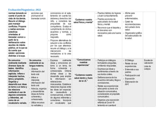 EvaluaciónDiagnóstica-2022
normas tomando en
cuenta el punto de
vista de los demás.
Recurre al diálogo
para manejar
conflictos. Propone
y realiza acciones
colectivas
orientadas al
bienestar común a
partir de la
deliberación sobre
asuntos de interés
público, en la que se
da cuenta que
existen opiniones
distintas a la suya.
acciones que
promueven el
bienestar común.
convivencia en el aula,
teniendo en cuenta los
deberes y derechos del
niño, y considera las
propuestas de sus
compañeros. Evalúa el
cumplimiento de dichos
acuerdos y normas, y
propone cómo
mejorarlo.
- Propone alternativas de
solución a los conflictos
por los que atraviesa:
recurre al diálogo y a la
intervención de
mediadores si lo cree
necesario.
“Cuidamos nuestra
salud física y mental”
- Practica hábitos de higiene
y buen comportamiento.
- Practica acciones de
autocuidado de la salud
física y mental.
- Reconoce que el deporte y
el descanso son
necesarios para una buena
salud.
- Afiche para
prevenir
enfermedades.
- Cartel de
recomendaciones
del cuidado de la
salud.
- Organizador gráfico
del autocuidado de
la salud.
Se comunica
oralmente mediante
diversos tipos de
textos; identifica
información
explícita; infiere e
interpreta hechos,
tema y propósito.
Organiza y
desarrolla sus ideas
en torno a un tema y
las relaciona
mediante el uso de
algunos conectores
y referentes, así
como de un
vocabulario variado.
Se comunica
oralmente en su
lengua materna.
- Obtiene
información del
texto oral.
- Infiere e
interpreta
información del
texto oral.
- Adecúa, organiza
y desarrolla las
ideas de forma
coherente y
cohesionada.
- Utiliza recursos
no verbales y
- Expresa oralmente
ideas y emociones en
torno a un tema, de
forma coherente y
cohesionada. Ordena
dichas ideas y las
desarrolla para ampliar
la información sin
reiteraciones
innecesarias. Establece
relaciones lógicas entre
las ideas (en especial,
de causa-efecto y
consecuencia), a través
de algunos referentes y
conectores. Incorpora
un vocabulario que
“Comunicamos
nuestras
experiencias”
“Cuidamos nuestra
salud dentro y fuera
de la I.E.”
- Participa en diálogos
formulando preguntas,
emitiendo respuestas.
- Expresa sus ideas y
sentimientos a través de
sus textos orales.
- Delibera acerca de los
acuerdos del aula y llega a
conclusiones.
- Relata sus experiencias
adecuando su texto a la
situación comunicativa,
considerando el propósito
comunicativo.
- Organiza una exposición
referida al Covid-19
teniendo en cuenta el
- El Diálogo
- Relato de sus
experiencias.
- Entrevista a sus
padres
- Participación oral
- Exposición
- Elaboración de
PPT
Escala de
valoración
Lista de
cotejos
 