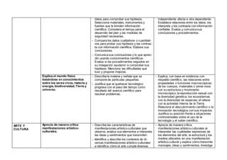 datos para comprobar sus hipótesis.
Selecciona materiales, instrumentos y
fuentes que le brinden información
científica. Considera el tiempo para el
desarrollo del plan y las medidas de
seguridad necesarias.
- Compara los datos cualitativos o cuantitati-
vos para probar sus hipótesis y las contras-
ta con información científica. Elabora sus
conclusiones.
- Comunica sus conclusiones y lo que apren-
dió usando conocimientos científicos.
Evalúa si los procedimientos seguidos en
su indagación ayudaron a comprobar sus
hipótesis. Menciona las dificultades que
tuvo y propone mejoras.
independiente afecta a otra dependiente.
Establece relaciones entre los datos, los
interpreta y los contrasta con información
confiable. Evalúa y comunica sus
conclusiones y procedimientos.
Explica el mundo físico
basándose en conocimientos
sobre los seres vivos, materia y
energía, biodiversidad, Tierra y
universo.
- Describe la materia y señala que se
compone de partículas pequeñas.
- Justifica que el quehacer tecnológico
progresa con el paso del tiempo como
resultado del avance científico para
resolver problemas.
- Explica, con base en evidencia con
respaldo científico, las relaciones entre:
propiedades o funciones macroscópicas
de los cuerpos, materiales o seres vivos
con su estructura y movimiento
microscópico; la reproducción sexual con
la diversidad genética; los ecosistemas
con la diversidad de especies; el relieve
con la actividad interna de la Tierra.
Relaciona el descubrimiento científico o la
innovación tecnológica con sus impactos.
Justifica su posición frente a situaciones
controversiales sobre el uso de la
tecnología y el saber científico.
ARTE Y
CULTURA
Aprecia de manera crítica
manifestaciones artístico-
culturales.
- Describe las características de
manifestaciones artístico-culturales que
observa, analiza sus elementos e interpreta
las ideas y sentimientos que transmiten.
- Identifica y describe los contextos de di-
versas manifestaciones artístico-culturales
e identifica cómo el arte cumple diversas
- Aprecia de manera crítica
manifestaciones artístico-culturales al
interpretar las cualidades expresivas de
los elementos del arte, la estructura y los
medios utilizados en una manifestación
artístico-cultural y explica cómo transmite
mensajes, ideas y sentimientos. Investiga
 