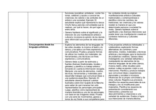 funciones (socializar, entretener, contar his-
torias, celebrar) y ayuda a conocer las
creencias, los valores o las actitudes de un
artista o una sociedad. Ejemplo: El
estudiante explica qué representa la danza
Chuño Saruy para las comunidades que la
realizan, por qué la hacen, de qué lugar es,
entre otros.
- Genera hipótesis sobre el significado y la
intención de una manifestación artístico-
cultural e incorpora la opinión de los demás
para reformular sus puntos de vista sobre
ella.
los contextos donde se originan
manifestaciones artístico-culturales
tradicionales y contemporáneas e
identifica cómo los cambios, las
tradiciones, las creencias y los valores
revelan la manera en que una
determinada persona o sociedad ha
vivido. Genera hipótesis sobre el
significado y las diversas intenciones que
puede tener una manifestación creada en
contextos históricos y Culturales
diferentes.
Crea proyectos desde los
lenguajes artísticos.
- Explora los elementos de los lenguajes de
las artes visuales, la música, el teatro y la
danza, y los aplica con fines expresivos y
comunicativos. Prueba y propone formas
de utilizar los medios, los materiales, las
herramientas y las técnicas con fines
expresivos y comunicativos.
- Genera ideas a partir de estímulos y
fuentes diversas (tradicionales, locales y
globales) y planifica su trabajo artístico
tomando en cuenta la información recogida.
Manipula una serie de elementos, medios,
técnicas, herramientas y materiales para
desarrollar trabajos que comunican ideas a
una audiencia específica. Ejemplo: El
estudiante observa diversos cuentos
ilustrados sobre Don Quijote de la Mancha
para saber de qué maneras han sido
representados los personajes principales.
Luego, planifica cómo representará de
manera dramática a uno de los personajes,
con base en las imágenes vistas. Prueba
con una serie de movimientos, gestos y
tonos de voz frente a sus compañeros para
- Crea proyectos artísticos individuales o
colaborativos explorando formas
alternativas de combinar y usar
elementos, medios, materiales y técnicas
artísticas y tecnologías para la resolución
de problemas creativos. Genera ideas
investigando una variedad defuentes y
manipulando los elementos de los
diversos lenguajes de las artes (danza,
música, teatro, artes visuales) para
evaluar cuáles se ajustan mejor a sus
intenciones. Planifica y produce trabajos
que comunican ideas y experiencias
personales y sociales e incorpora
influencias de su propia comunidad y de
otras culturas. Registra sus procesos,
identifica los aspectos esenciales de sus
trabajos y los va modificando para
mejorarlos. Planifica los espacios de
presentación considerando sus
intenciones y presenta sus
descubrimientos y creaciones a una
variedad de audiencias. Evalúa si logra
sus intenciones de manera efectiva.
 