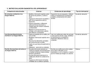 V. MATRIZ EVALUACION DIAGNOSTICA DEL APRENDIZAJE:
Competencia seleccionadas Criterios Evidencias de aprendizaje Tipo de instrumento
Se comunica oralmente en su
lengua materna.
- Identifica información explícita sobre
las formas de prevenir y cuidar la
salud
- Organiza la información recopilada a
partir de su experiencia para su
exposición.
- Expone propuestas y reflexiones
sobre las formas de prevenir y
cuidarla salud de manera coherente
y cohesionado.
- Muestra el uso de recursos no
verbales como ademanes y gestos
para afianzar su propuesta
Exposición de una propuesta y reflexión
sobre su importancia en la prevención,
cuidado y conservación de la salud
familiar.
Escala de valoración
Lee diversos tipos de textos
escritos en su lengua materna.
- Explica el propósito de la cartilla y de
que se trata.
- Identifique información explicita de la
cartilla.
- Reconocí los elementos complejos
de la estructura de la cartilla
- Explico de qué trata principalmente la
cartilla
- Reflexiona acerca de su contenido.
Leer una cartilla para saber de qué trata
y para qué fue escrita. Luego, identificar
su estructura en un esquema y
finalmente reflexionar sobre su
contenido.
Escala de valoración
Escribe diversos tipos de textos en
su lengua materna.
- Recopila información teniendo en
cuenta el propósito recomendaciones
y medidas sanitarias implementadas
durante la pandemia.
- Escribe información precisa en su
cartilla para difundir el cuidado de la
salud.
- Organiza la información de fuentes
confiables de su cartilla en párrafos
Escribe una cartilla acerca del cuidado
de la salud y difundirla con el
destinatario, y con tu maestra o maestro
por los medios que tengas a tu alcance.
Rúbrica
 