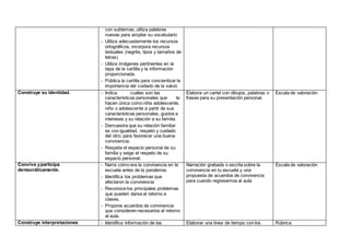 con subtemas, utiliza palabras
nuevas para ampliar su vocabulario
- Utiliza adecuadamente los recursos
ortográficos, incorpora recursos
textuales (negrita, tipos y tamaños de
letras)
- Utiliza imágenes pertinentes en la
tapa de la cartilla y la información
proporcionada.
- Pública la cartilla para concientizar la
importancia del cuidado de la salud.
Construye su identidad. - Indica cuáles son las
características personales que te
hacen única como niña adolescente,
niño o adolescente a partir de sus
características personales, gustos e
intereses y su relación a su familia.
- Demuestra que su relación familiar
es con igualdad, respeto y cuidado
del otro; para favorecer una buena
convivencia.
- Respeta el espacio personal de su
familia y exige el respeto de su
espacio personal.
Elabora un cartel con dibujos, palabras o
frases para su presentación personal.
Escala de valoración
Convive yparticipa
democráticamente.
- Narra cómo era la convivencia en la
escuela antes de la pandemia.
- Identifica los problemas que
afectaron la convivencia
- Reconoce los principales problemas
que pueden darse al retorno a
clases.
- Propone acuerdos de convivencia
que consideren necesarios al retorno
al aula.
Narración grabada o escrita sobre la
convivencia en tu escuela y una
propuesta de acuerdos de convivencia
para cuando regresemos al aula
Escala de valoración
Construye interpretaciones - Identifica información de las Elaborar una línea de tiempo con los Rúbrica
 