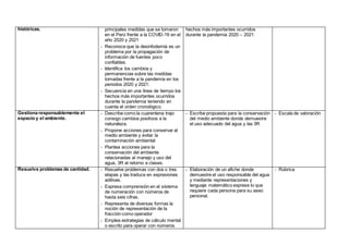 históricas. principales medidas que se tomaron
en el Perú frente a la COVID-19 en el
año 2020 y 2021
- Reconoce que la desinfodemía es un
problema por la propagación de
información de fuentes poco
confiables.
- Identifica los cambios y
permanencias sobre las medidas
tomadas frente a la pandemia en los
periodos 2020 y 2021.
- Secuencia en una línea de tiempo los
hechos más importantes ocurridos
durante la pandemia teniendo en
cuenta el orden cronológico.
hechos más importantes ocurridos
durante la pandemia 2020 – 2021
Gestiona responsablemente el
espacio y el ambiente.
- Describe como la cuarentena trajo
consigo cambios positivos a la
naturaleza.
- Propone acciones para conservar al
medio ambiente y evitar la
contaminación ambiental
- Plantea acciones para la
conservación del ambiente
relacionadas al manejo y uso del
agua, 3R al retorno a clases.
- Escribe propuesta para la conservación
del medio ambiente donde demuestre
el uso adecuado del agua y las 3R
- Escala de valoración
Resuelve problemas de cantidad. - Resuelve problemas con dos o tres
etapas y las traduce en expresiones
aditivas.
- Expresa comprensión en el sistema
de numeración con números de
hasta seis cifras.
- Representa de diversas formas la
noción de representación de la
fracción como operador
- Emplea estrategias de cálculo mental
o escrito para operar con números
- Elaboración de un afiche donde
demuestre el uso responsable del agua
y mediante representaciones y
lenguaje matemático exprese lo que
requiere cada persona para su aseo
personal.
- Rúbrica
 
