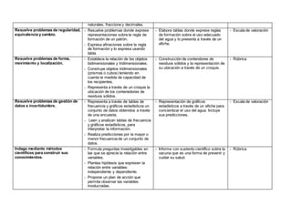 naturales, fraccione y decimales.
Resuelve problemas de regularidad,
equivalencia y cambio.
- Resuelve problemas donde exprese
representaciones sobre la regla de
formación de un patrón.
- Expresa afinaciones sobre la regla
de formación y lo expresa usando
tabla.
- Elabora tablas donde exprese reglas
de formación sobre el uso adecuado
del agua y lo presenta a través de un
afiche,
- Escala de valoración
Resuelve problemas de forma,
movimiento y localización.
- Establece la relación de los objetos
bidimensionales y tridimensionales.
- Construye objetos tridimensionales
(prismas o cubos) teniendo en
cuenta la medida de capacidad de
los recipientes.
- Representa a través de un croquis la
ubicación de los contenedores de
residuos sólidos.
- Construcción de contendores de
residuos sólidos y la representación de
su ubicación a través de un croquis.
- Rúbrica
Resuelve problemas de gestión de
datos e incertidumbre.
- Representa a través de tablas de
frecuencia y gráficos estadísticos un
conjunto de datos obtenidos a través
de una encuesta.
- Leen y analizan tablas de frecuencia
y gráficos estadísticos, para
interpretar la información.
- Realiza predicciones por la mayor o
menor frecuencia de un conjunto de
datos.
- Representación de gráficos
estadísticos a través de un afiche para
concientizar el uso del agua. Incluye
sus predicciones.
- Escala de valoración
Indaga mediante métodos
científicos para construir sus
conocimientos.
- Formula preguntas investigables en
las que se aprecie la relación entre
variables.
- Plantea hipótesis que expresen la
relación entre variables:
independiente y dependiente.
- Propone un plan de acción que
permita observar las variables
involucradas.
- Informe con sustento científico sobre la
vacuna que es una forma de prevenir y
cuidar su salud.
- Rúbrica
 